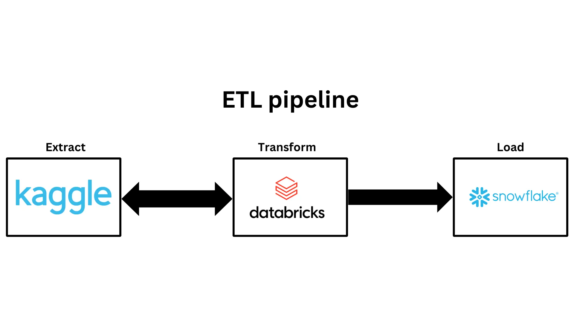 ETL Pipeline-project-mockup